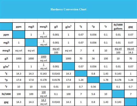 water hardness converter calculator